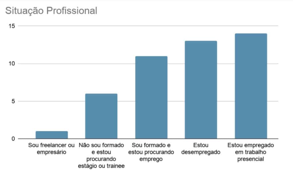 Gráfico de título “Situação Profissional” com cinco barras verticais com dados sobre a situação profissional das pessoas com deficiência entrevistas com os seguintes dados: Sou freelancer ou empresário, 1 (2%); Não sou formado e estou procurando estágio ou trainee, 6 (13,3%); Sou formado e estou procurando emprego, 11 (24,4%); Estou desempregado, 13 (28,9%); Estou empregado em trabalho presencial, 14 (31,1%).